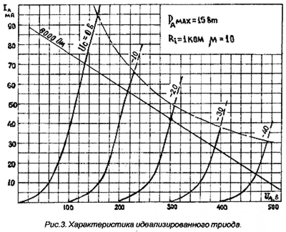 Ideal triode.jpg